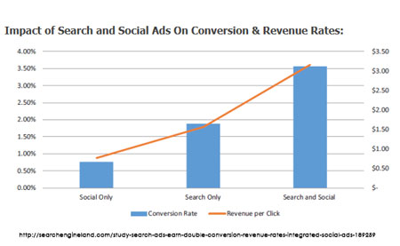 search engine land seo, sem, smm graph